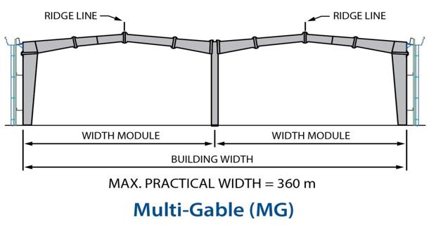 Multi-Gable